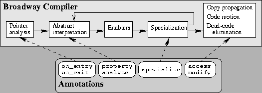 \begin{figure*}
\centerline{\epsffile{compiler.small.eps}}
\epsfysize=.9in
\end{figure*}