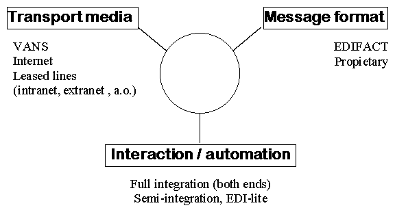 Figure 1. EDI Typology