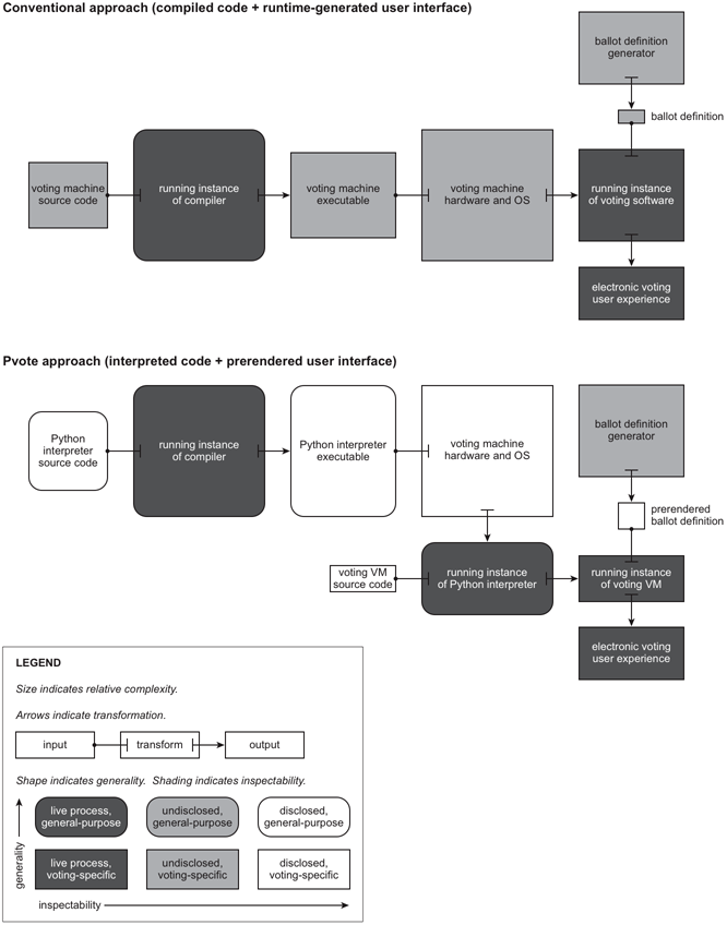 Two maps of the components and generative relationships that ultimately produce the user experience in electronic voting.  The two maps compare the conventional approach, consisting of compiled code and a runtime-generated user interface, with the Pvote approach, consisting of interpreted code and a prerendered user interface.