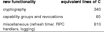 \begin{figure}{\small\sffamily\small\par\begin{tabular}{lr}
\multicolumn{2}{l}{
...
... RPC & 610 \\
handlers, logging) & \\
\hline
\end{tabular}\par }
\end{figure}