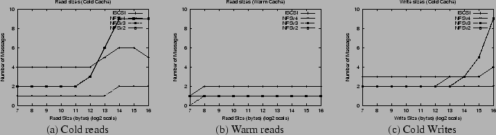 \begin{figure*}\begin{center}
\begin{tabular}{ccc}
\epsfig{figure=graphs/Reads-C...
... reads & (b) Warm reads & (c) Cold Writes
\end{tabular}\end{center}\end{figure*}