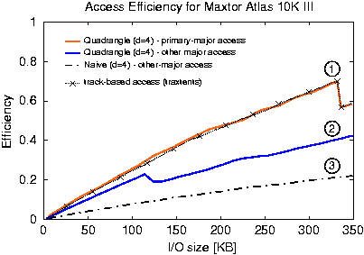 \begin{figure}\centering\epsfig{file=quad-access-efficiency.eps, scale=0.75}\end{figure}