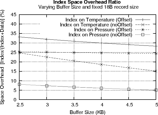 \epsfbox{figs/space-overhead-buffer.eps}