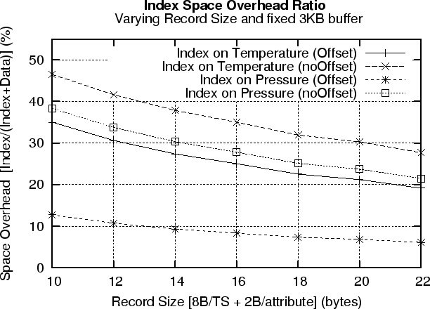 \epsfbox{figs/space-overhead-recordsize.eps}