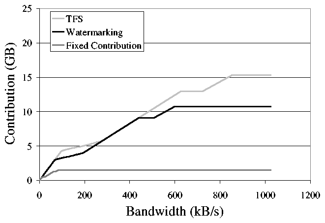 figs/BandwidthVsStorage-skype.gif