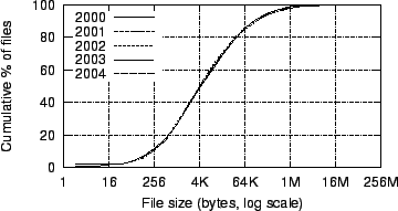 \begin{figure}
\centerline{\epsfig{file=figures/cdfs-of-files-by-size.eps}}
\end{figure}