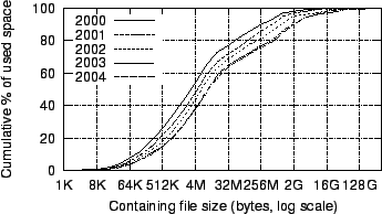 \begin{figure}
\centerline{\epsfig{file=figures/cdfs-of-bytes-by-containing-file-size.eps}}
\end{figure}