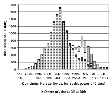 \begin{figure}
\centerline{\epsfig{file=figures/contribution-of-file-types-to-bytes-by-containing-file-size.eps,width=3.25in}}
\end{figure}