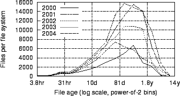 \begin{figure}
\centerline{\epsfig{file=figures/histograms-of-files-by-age.eps}}
\end{figure}