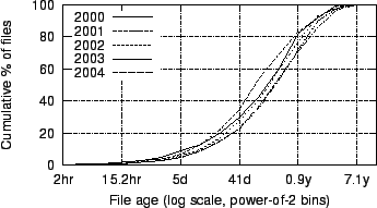 \begin{figure}
\centerline{\epsfig{file=figures/cdfs-of-files-by-age.eps}}
\end{figure}