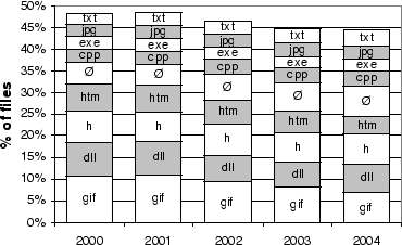 \begin{figure}
\centerline{\epsfig{file=figures/fraction-of-files-with-popular-extensions.eps,width=3.25in}}
\end{figure}