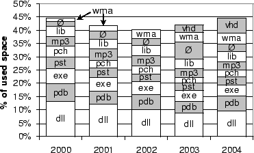 \begin{figure}
\centerline{\epsfig{file=figures/fraction-of-bytes-in-files-with-popular-extensions.eps,width=3.25in}}
\end{figure}