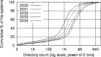 \begin{figure}
\centerline{\epsfig{file=figures/cdfs-of-file-systems-by-directory-count.eps,width=3.25in}}
\end{figure}