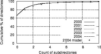 \begin{figure}
\centerline{\epsfig{file=figures/cdfs-of-directories-by-subdirectory-count.eps,width=3.25in}}
\end{figure}