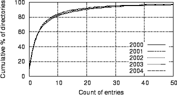 \begin{figure}
\centerline{\epsfig{file=figures/cdfs-of-directories-by-entry-count.eps,width=3.25in}}
\end{figure}