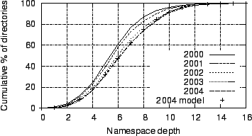 \begin{figure}
\centerline{\epsfig{file=figures/cdfs-of-directories-by-namespace-depth.eps,width=3.25in}}
\end{figure}