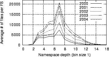 \begin{figure}
\centerline{\epsfig{file=figures/histograms-of-files-by-namespace-depth.eps,width=3.25in}}
\end{figure}