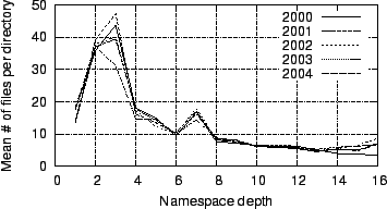 \begin{figure}
\centerline{\epsfig{file=figures/files-per-directory-vs-namespace-depth.eps,width=3.25in}}
\end{figure}