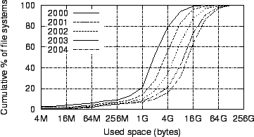 \begin{figure}
\centerline{\epsfig{file=figures/cdfs-of-file-systems-by-total-consumed-space.eps,width=3.25in}}
\end{figure}