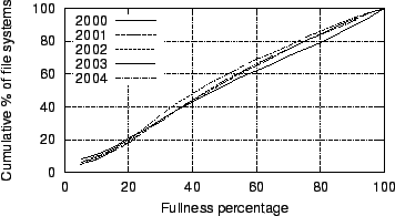 \begin{figure}
\centerline{\epsfig{file=figures/cdfs-of-file-systems-by-fullness.eps,width=3.25in}}
\end{figure}