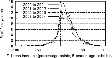 \begin{figure}
\centerline{\epsfig{file=figures/histograms-of-file-systems-by-1-year-fullness-increase.eps,width=3.25in}}
\end{figure}