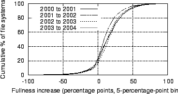 \begin{figure}
\centerline{\epsfig{file=figures/cdfs-of-file-systems-by-1-year-fullness-increase.eps,width=3.25in}}
\end{figure}