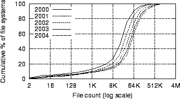 \begin{figure}
\centerline{\epsfig{file=figures/cdfs-of-file-systems-by-file-count.eps}}
\end{figure}