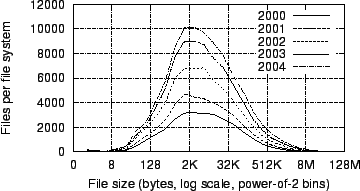 \begin{figure}
\centerline{\epsfig{file=figures/histograms-of-files-by-size.eps}}
\end{figure}