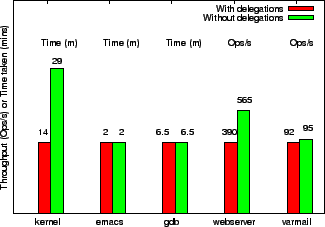 \begin{figure}\begin{centering}
{
\epsfxsize =3.0in \epsfbox{plots/workload-perf.eps}}
\small
\end{centering}
\end{figure}