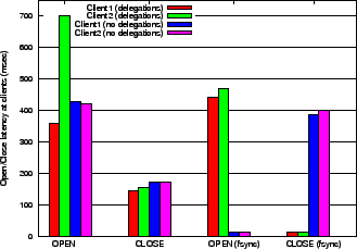 \begin{figure}\centerline{
{\epsfxsize=3.0in \epsfbox{plots/writedeleg-openclose.eps}}}
\small
\end{figure}