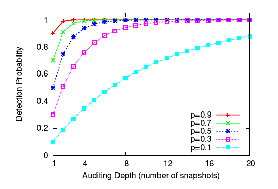 \includegraphics[width=7cm]{figs/audit_success_new_embed_color}