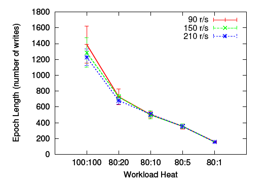 \includegraphics[width=7cm]{figs/epoch_length_writes_embed_color}