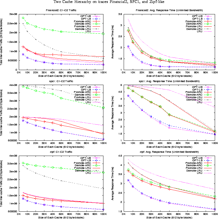 \begin{figure*}\begin{center}
{\small Two Cache Hierarchy on traces Financial2, ...
...5in}
\epsfig{file=eps/zipf-art.eps, height=2.1in, width=3.25in}
}\end{figure*}