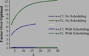 \begin{figure}\begin{center}
\psfig{figure=sched-perf.eps,width=3.1in}\end{center}\end{figure}