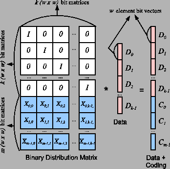 \begin{figure}\begin{center}
\psfig{figure=General-Bitmatrix-Coding.eps,width=3.1in}\end{center}\end{figure}