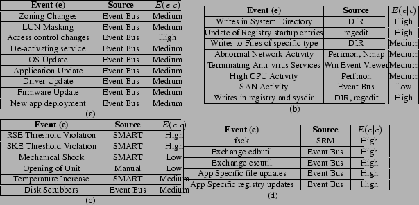 \begin{table}
\footnotesize {
\begin{minipage}[t]{.47\textwidth}
\centering {...
... High \\ \hline
\end{tabular*} \\
(d)
}
\end{minipage}
}
\end{table}