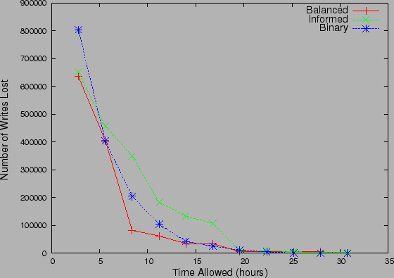 \includegraphics{figs/timeAllowed_zipf.eps}