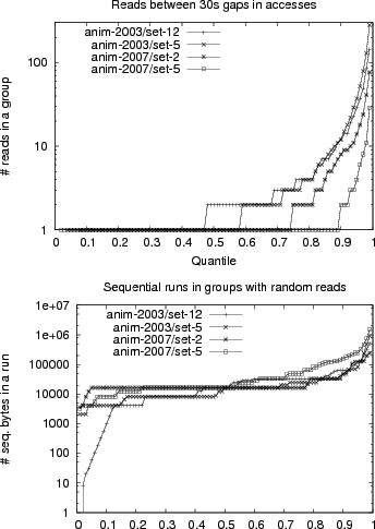 \begin{figure}\epsfig{width=3.2in, angle=0, file=graphs/seq-read-group-counts.ps...
..., angle=0, file=graphs/seq-in-random-seq-bytes.ps}
\vspace{-0.2in}\end{figure}