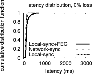 \includegraphics[width=0.65\columnwidth]{results/graph3/lat-bins-0-50.eps}