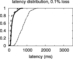 \includegraphics[width=0.65\columnwidth]{results/graph3/lat-bins-0.1-50.eps}