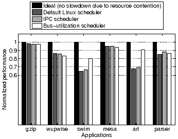 \begin{figure}\centerline{\psfig{figure=sched_speccpu.eps,width=3.0in}}
\vspace*{-0.1in}
\end{figure}