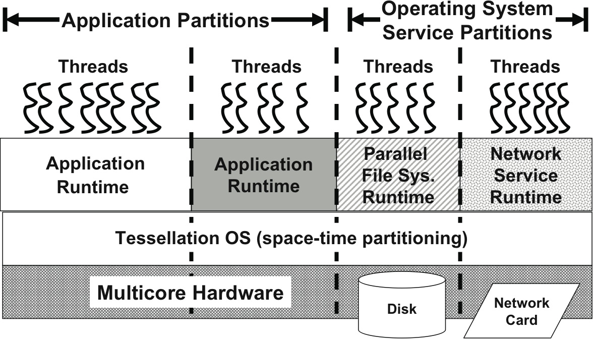 composing parallel software efficiently with lithe sumamry