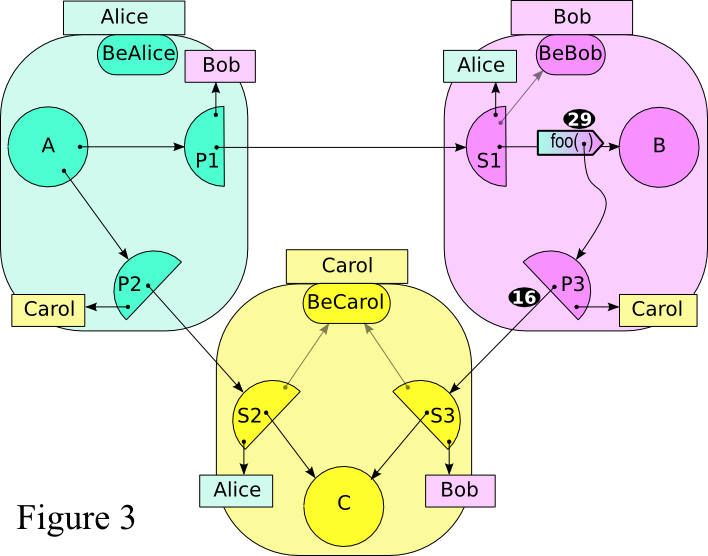 Figure 3: S1 decodes and delivers "foo(p3)" to B