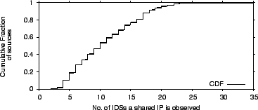 \begin{figure}
\centering
\epsfig{file=figures/source_ips_correlation.eps, width=3.25in}
\vskip -0.1in
\end{figure}