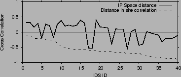 \begin{figure}
\centering
\epsfig{file=figures/cross_correlation.eps, width=3.25in}
\vskip -0.1in
\end{figure}