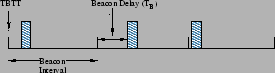 \begin{figure}\begin{center}
\input{epsf}\setlength{\epsfxsize}{2.4in}
\epsfbox{beacon_delay.eps}
\vspace*{-2mm}
\vspace*{-6mm}
\end{center}\end{figure}