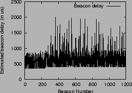 \begin{figure}\begin{center}
\input{epsf}\setlength{\epsfxsize}{2.4in}
\epsfbox{beacon_delay_1.eps}
\vspace*{-2mm}
\vspace*{-6mm}
\end{center}\end{figure}