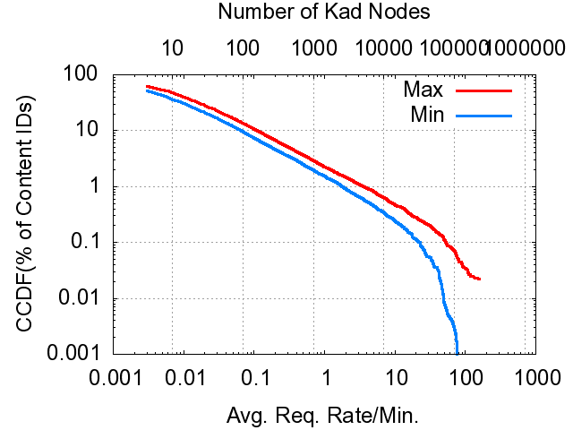 \includegraphics[width=.24\textwidth]{figs/publish_key_req_old_rate_cdf_nonunique_ccdf.ps}