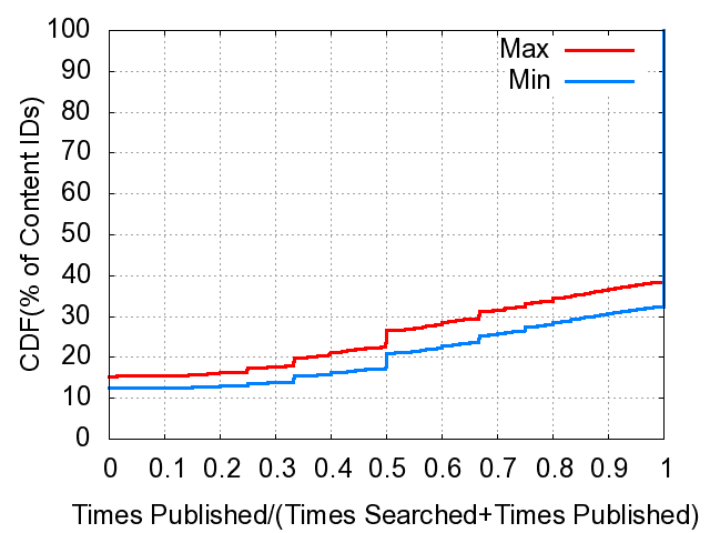 \includegraphics[width=.24\textwidth]{figs/publish_search_file_relation_nonunique_cdf.ps}