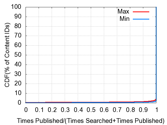 \includegraphics[width=.24\textwidth]{figs/publish_search_keyword_relation_cdf.ps}